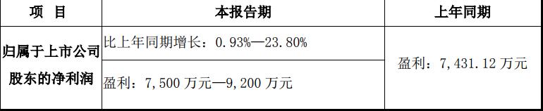 索菲亚中报业绩预增公告,2022年索菲亚业绩