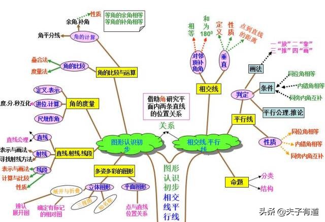 初中数学必背100个口诀,初中数学基础知识归纳思维导图
