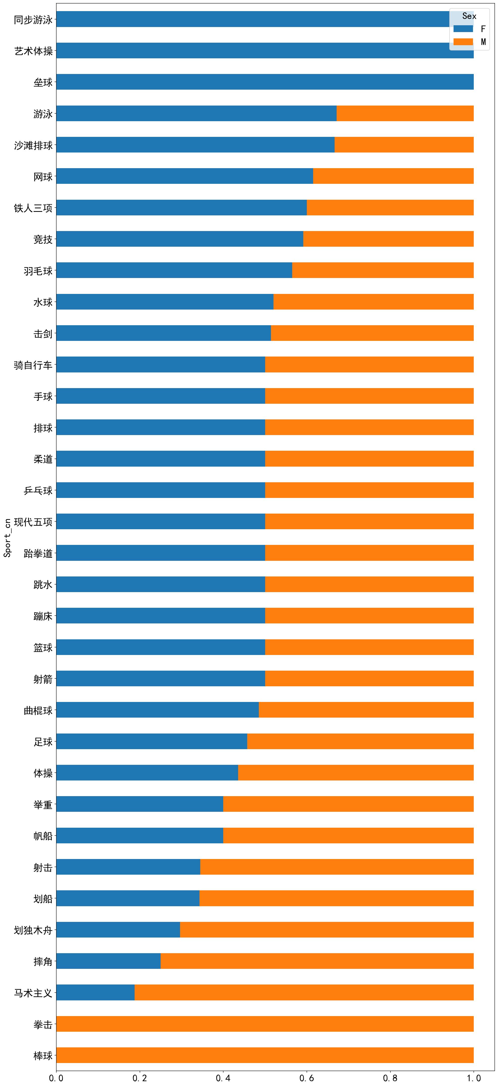 python统计性别,python数据分析全国人口变化