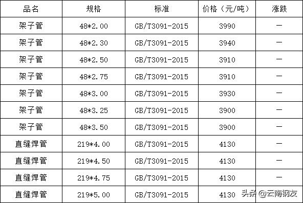 11月21日昆明钢材市场最新报价,11月6日昆明钢材市场最新报价