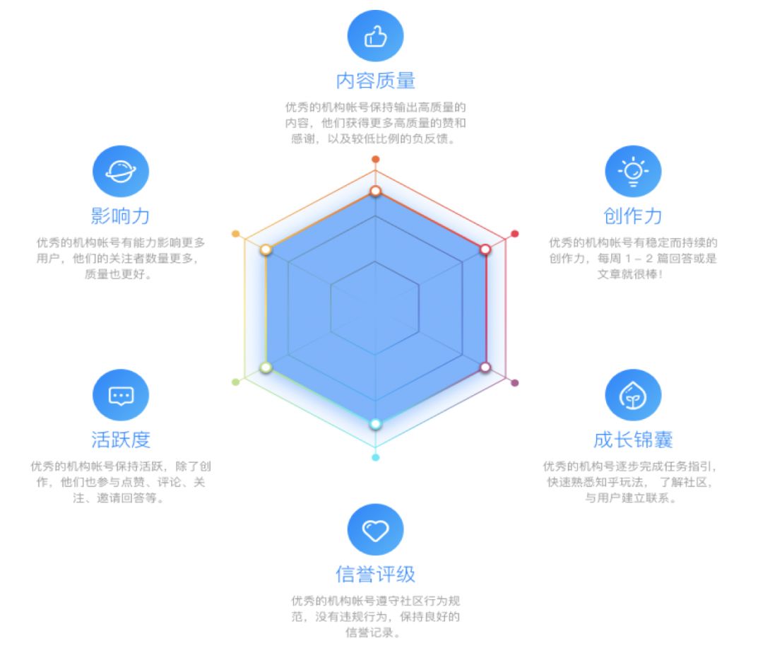 知乎机构号认证通不过,三年的知乎