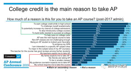 AP考试有什么用,ap可以考几次