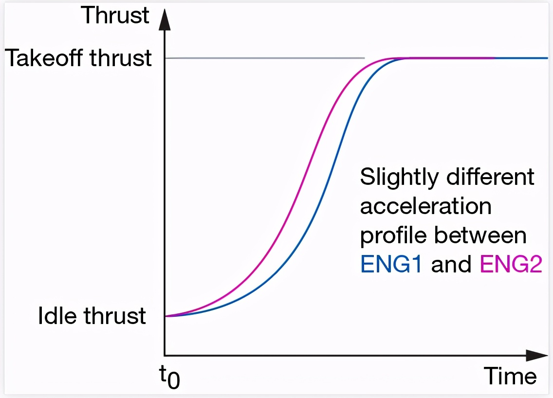 起飞动作教程,起飞操作要领