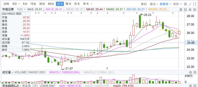 今年以来市场表现较好的券商股,连续20个交易日成交破万亿