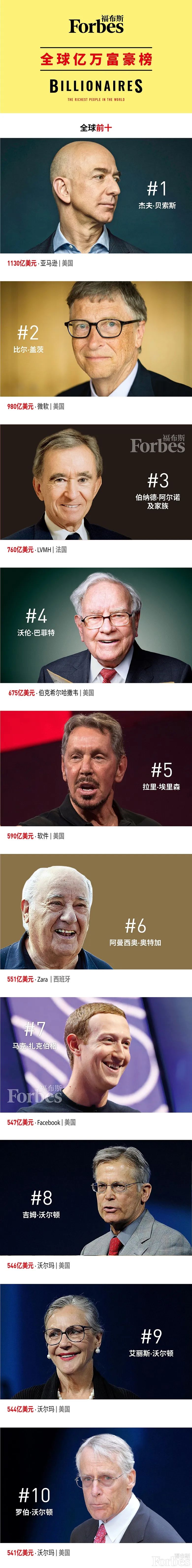 全球十大亿万富豪排行榜,全世界最富有的十大富豪家族