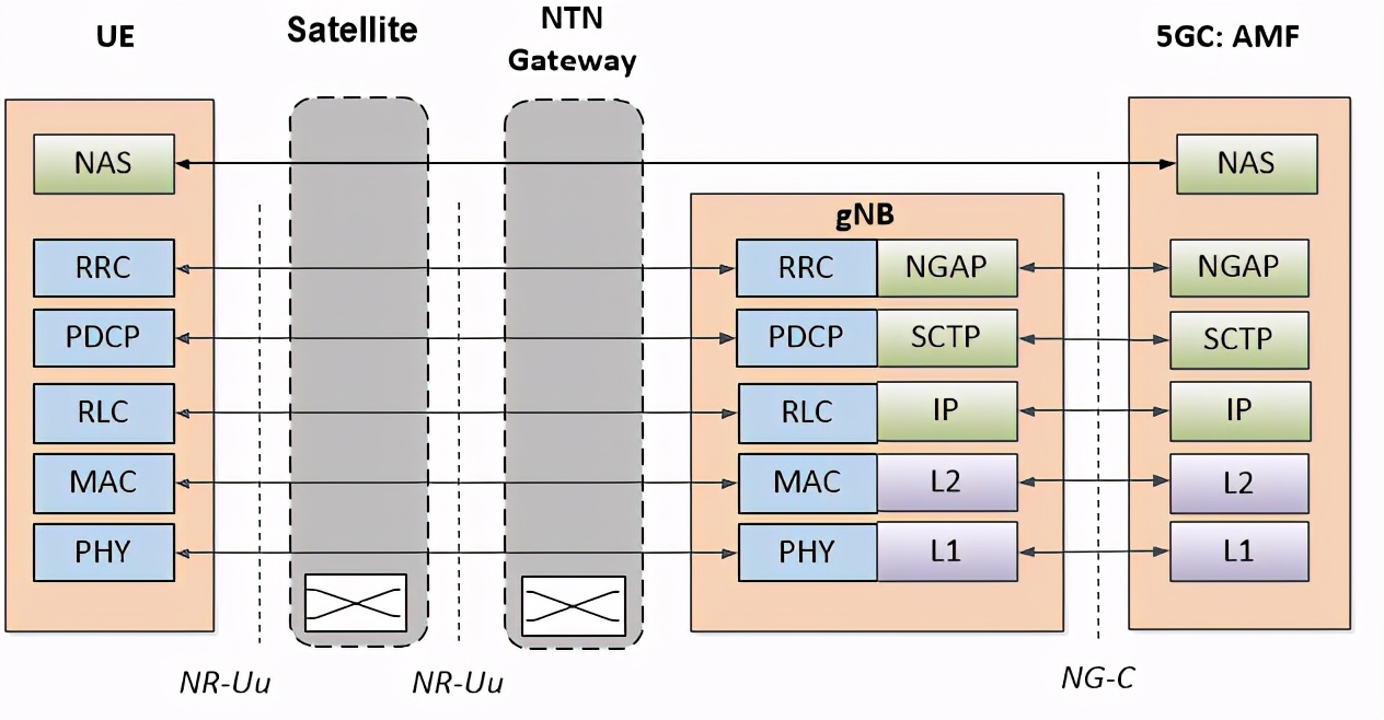 5g与卫星的关系,5g和卫星怎么结合