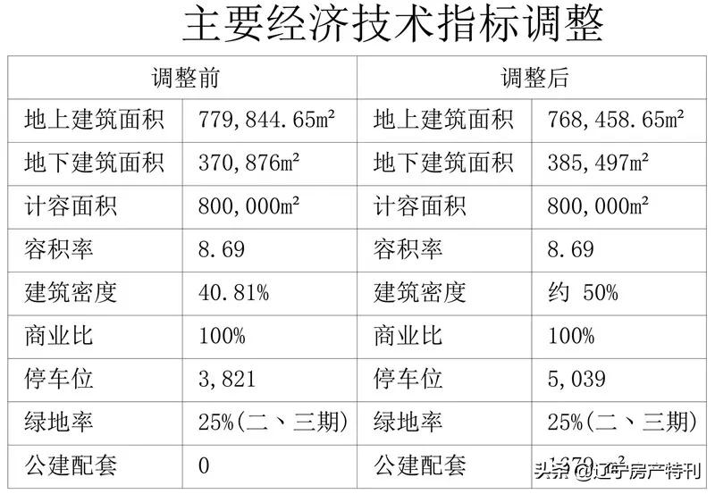 铁西齐贤南街规划,铁西区万科圣丰御景广场