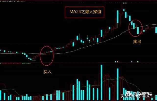 股价的生命线——MA24的用法，常见的生命线选股操作