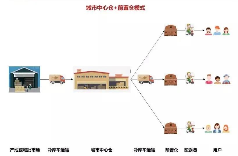 生鲜前置仓的风险,生鲜配送前置仓