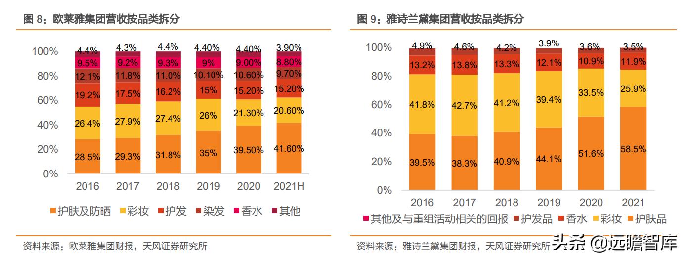 雅诗兰黛产品利润率多少,欧莱雅集团雅诗兰黛集团