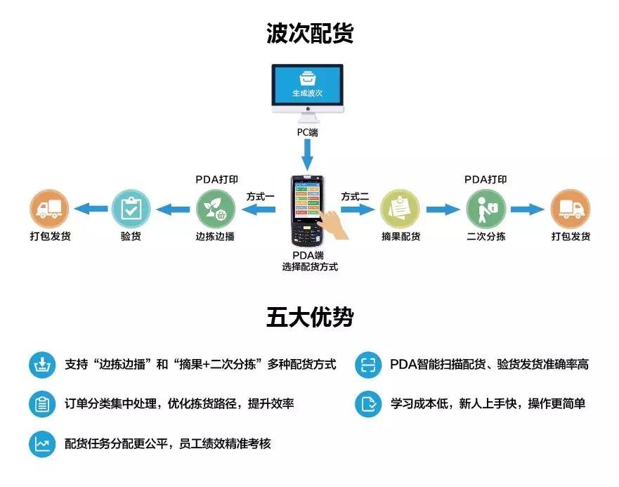 如何提高仓库的配货速度和准确率,散货仓库的配货速度和准确率