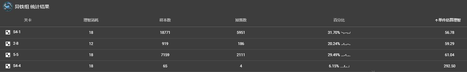 明日方舟：刷材料该选什么图？日常推图建议，建议收藏