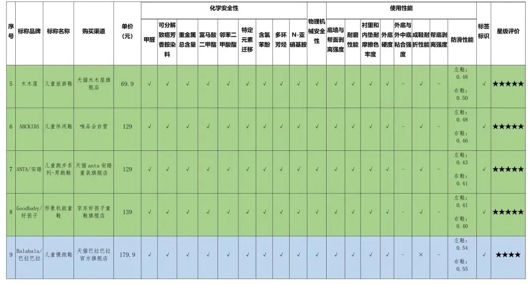 品牌童鞋致癌超8倍,含致癌物的童鞋