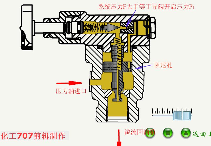 液压阀db20与液压阀hd20区别,3大类12种液压阀工作原理