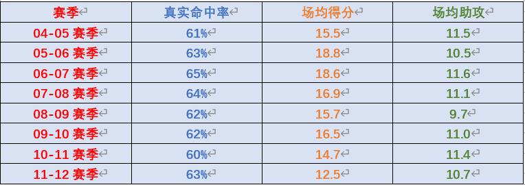 史蒂夫纳什战术,球场艺术家