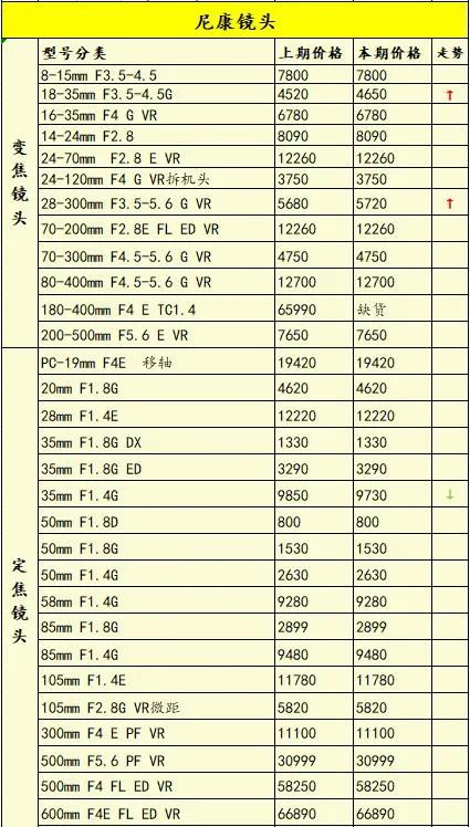 索尼a7r4是目前最好的相机吗,a7一年贬值多少