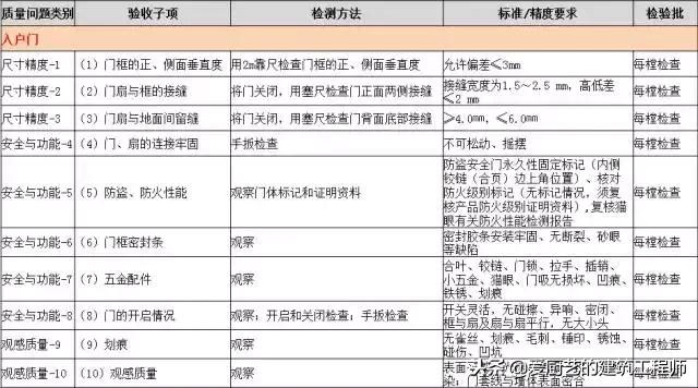 建筑工程分户验收解说词,工程分户验收验什么