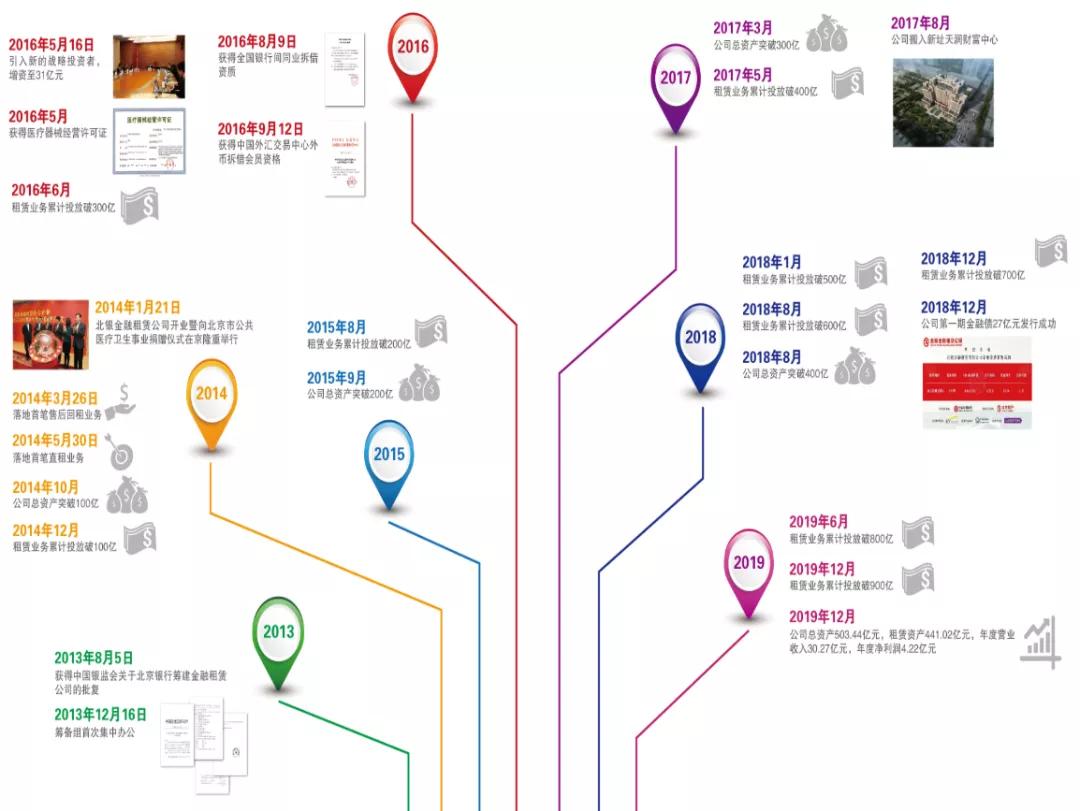 首家由城商行设立金租：回租业务占比超90%，拟发行12亿元金融债