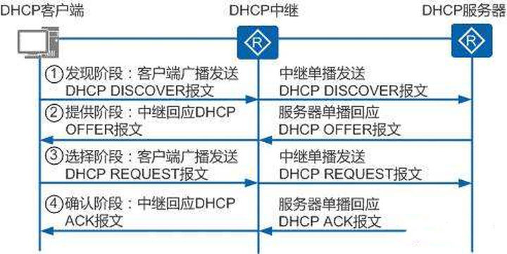 dhcp基本知识,dhcp四个基本过程