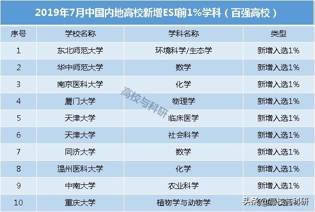 2021esi中国大学排名全名单,2021年11月esi学科排名完整版