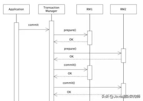 分布式事务有哪几种以及解决方案,分布式服务的看法和理解