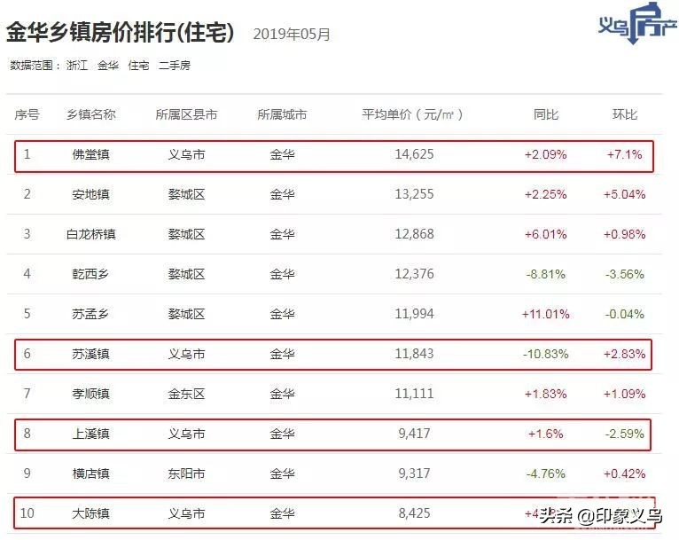 2017年浙江义乌房价,2022义乌房价涨或跌