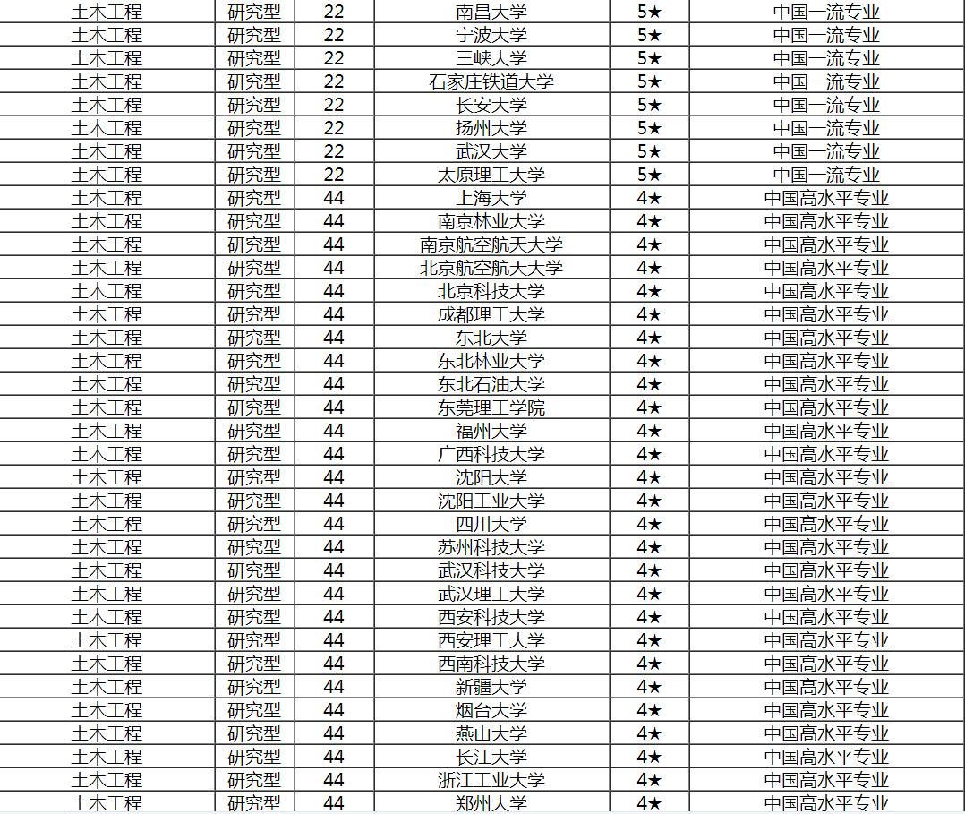 土木专业就是工程造价吗,土木工程学哪个专业最吃香