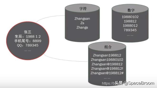 十六，Python攻防之弱口令、自定义字典生成及网站防护