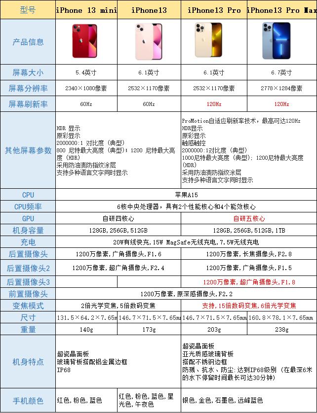 iphone13首发好买吗,iphone13首批建议入手吗