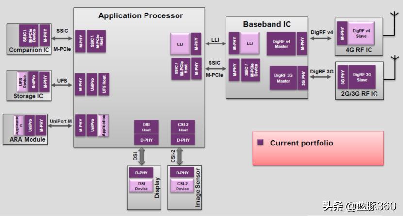 mipi接口的无线芯片,怎么理解mipi接口