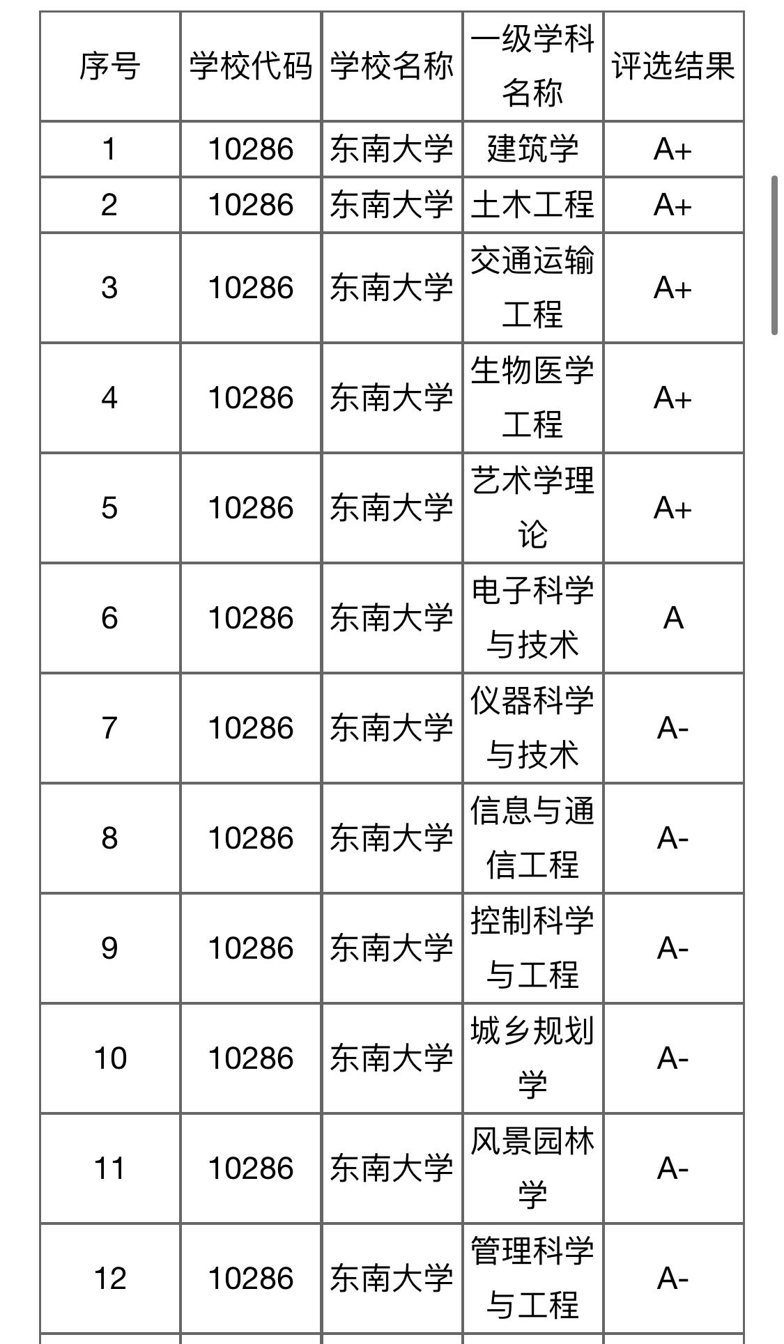 这所985大学，被称为“福建大三本”，土木和建筑排名全国第一