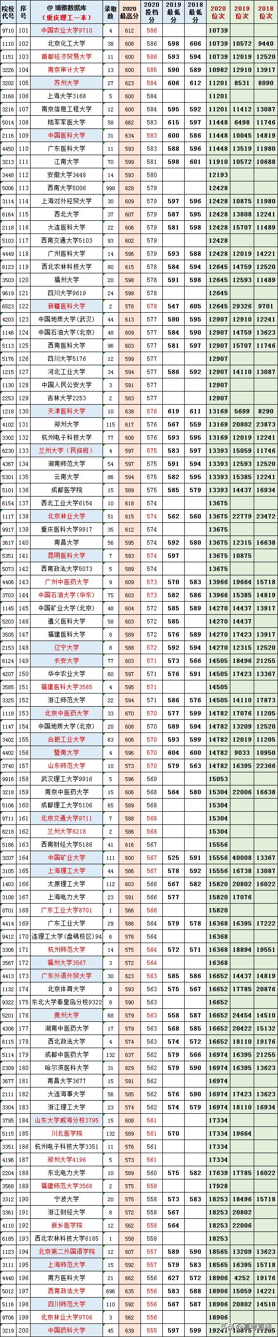 2020-2022年各高校投档分及位次表,各省投档线前十名大学