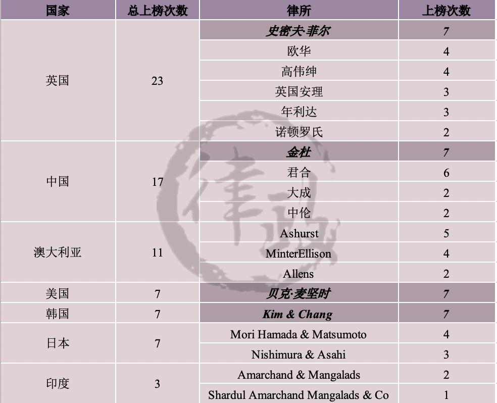 看看2014-2020Acritas亚太律所品牌指数排名