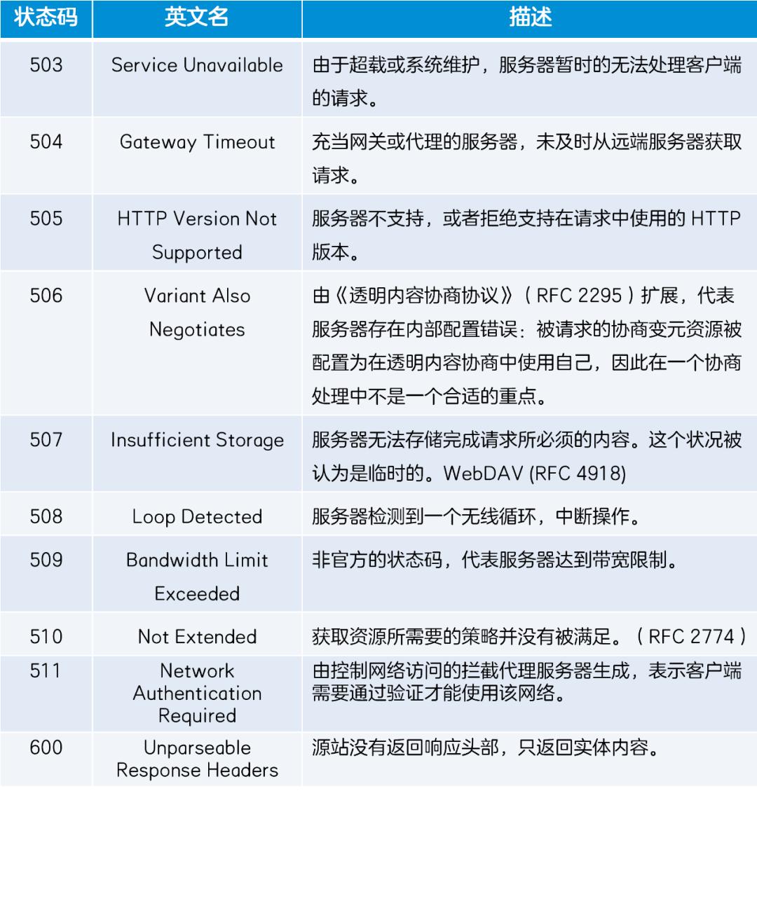 除了404notfound还有什么错误代码,除了404还有其他代码吗