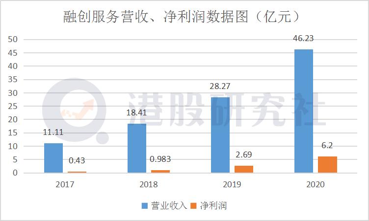 融创的经营模式,社区服务如何盈利