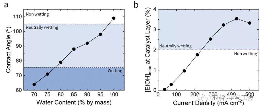 《EES》：创纪录的乙醇收率！先进制造工艺助力二氧化碳处理