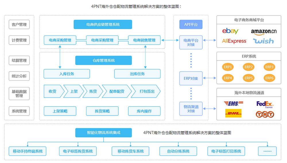 跨境电商物流海外仓特点,跨境电商的四种物流方式