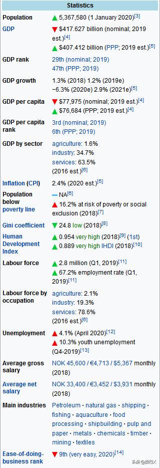 挪威第一龙头,挪威龙头