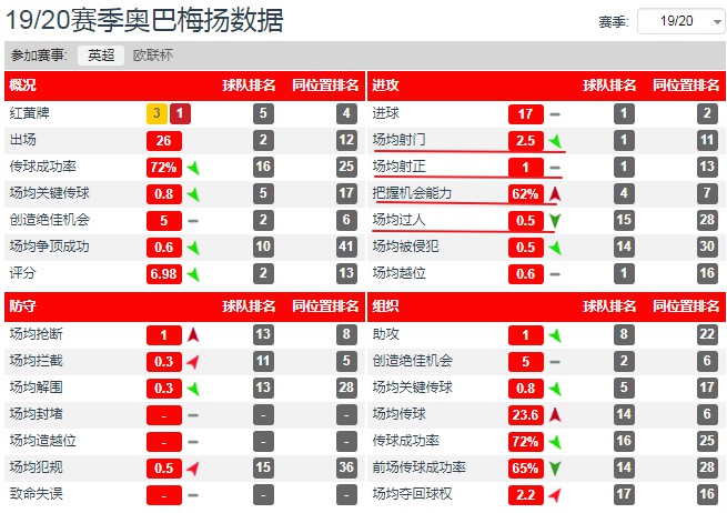 奥巴梅扬3射1传助枪手6球血洗对手,奥巴梅扬带领枪手拿到足总杯冠军