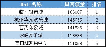 杭州购物中心人气,杭州购物中心客流