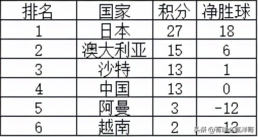 亚洲世预赛最后一轮分析,世预赛亚洲b组最新排名