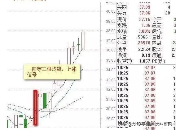 均线设置及均线战法实战讲解,股票均线形态的二十五种图形