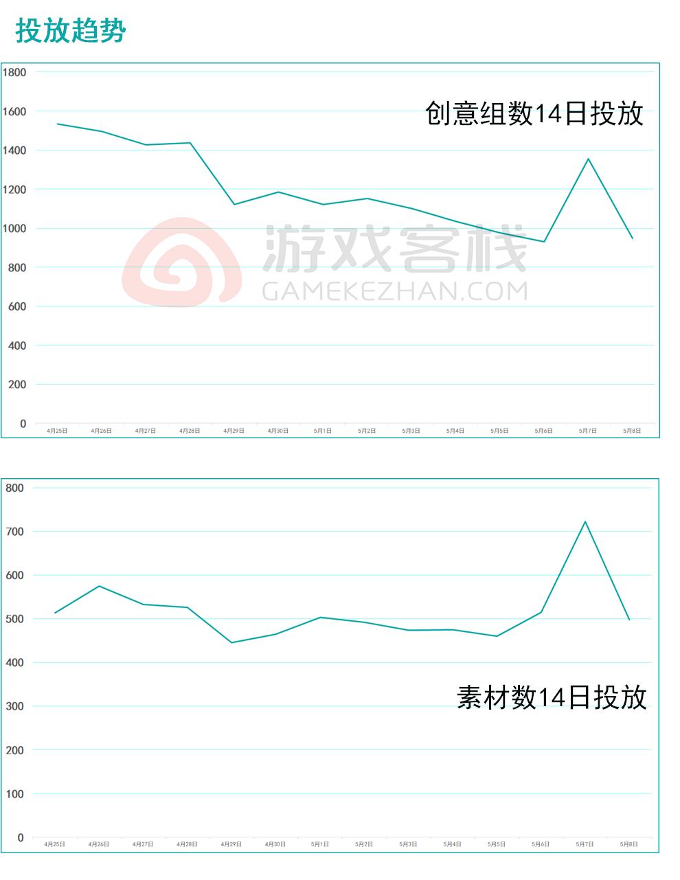 《浮生为卿歌》投放观察：女性古风养成手游主投腾讯系广告平台