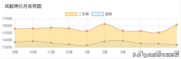 成都最近3年房价走势图,成都近十年房价走势