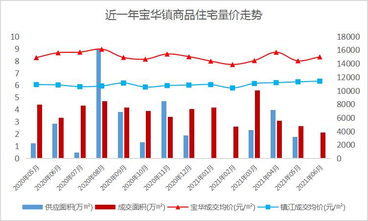 宝华的楼市还会有所回升吗,宝华楼市走势
