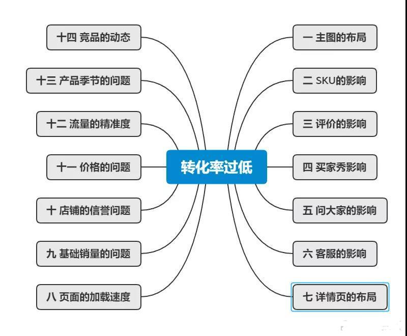 天猫提高转化率的有效方法,天猫如何提升转化率和下单率