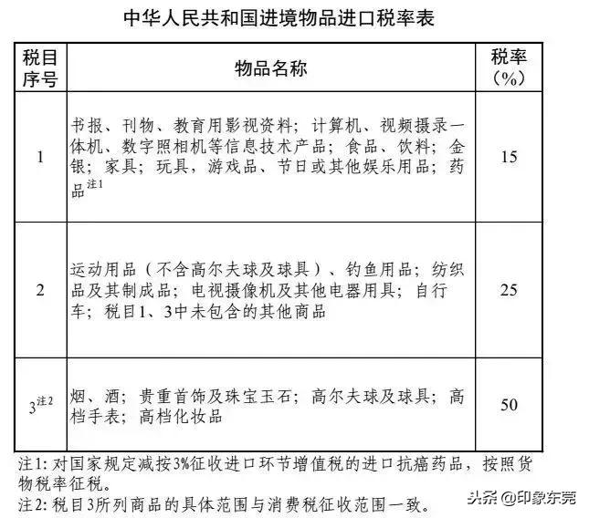 东莞人注意！11月香港税率大变化，这些东西都不能带回来了！