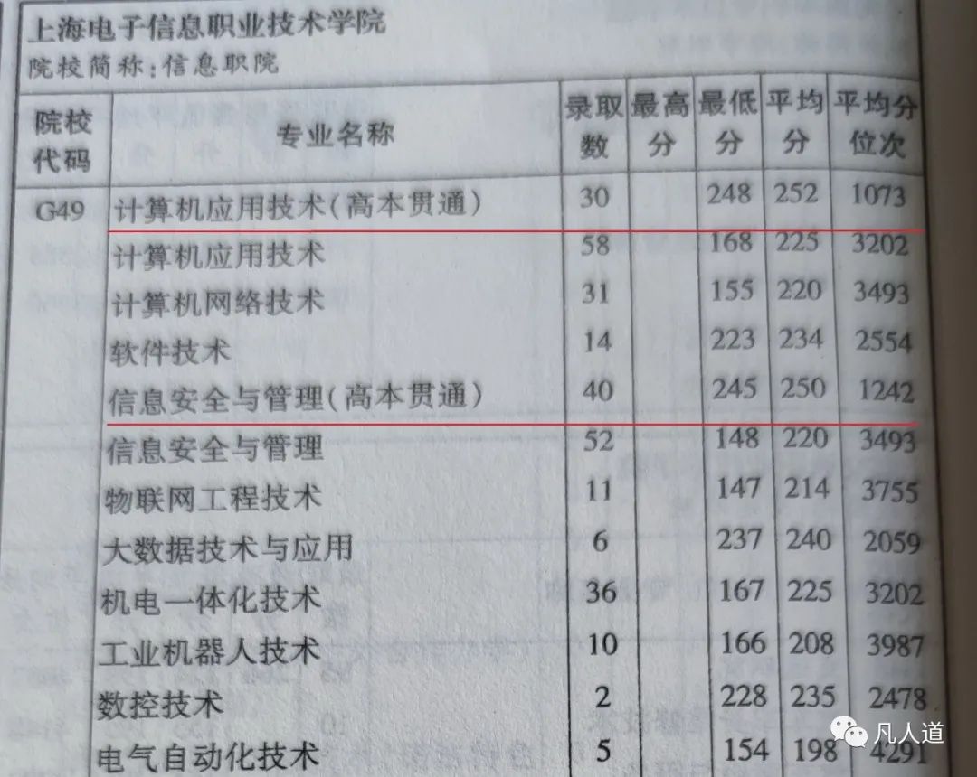 上海中高职贯通报考条件,上海中本一贯通分数线