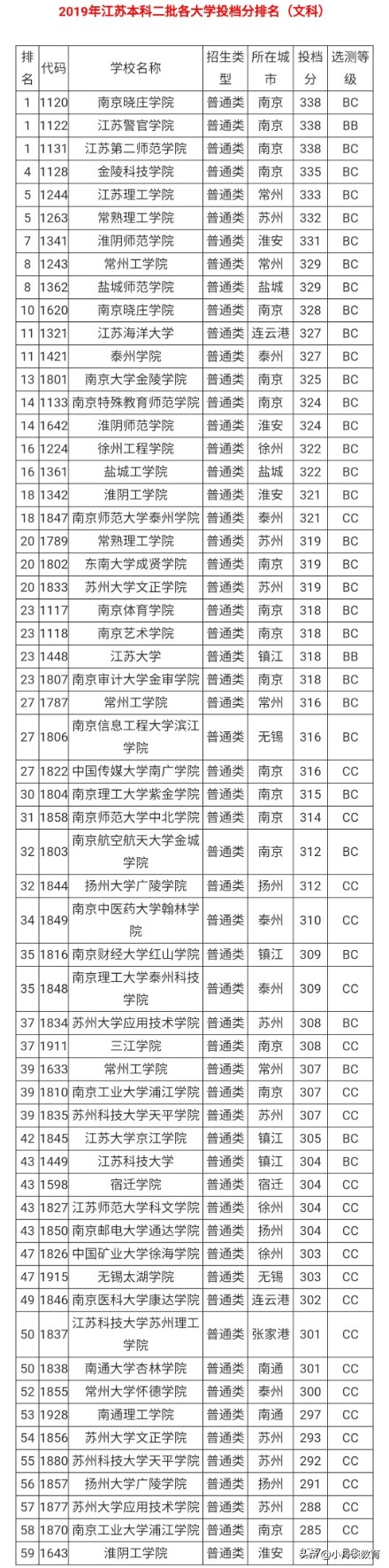 江苏理科300到320分二本公办大学,江苏二本专业好的大学有哪些