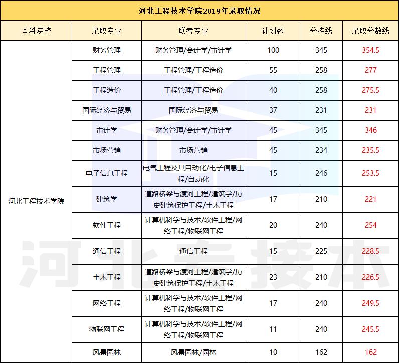 学姐带你看院校｜河北工程技术学院
